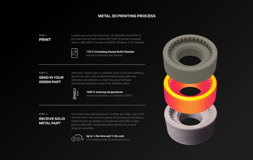 MakerBot METHOD 3D Printers Now Support BASF Forward AM Ultrafuse 316L Stainless Steel Composite Material